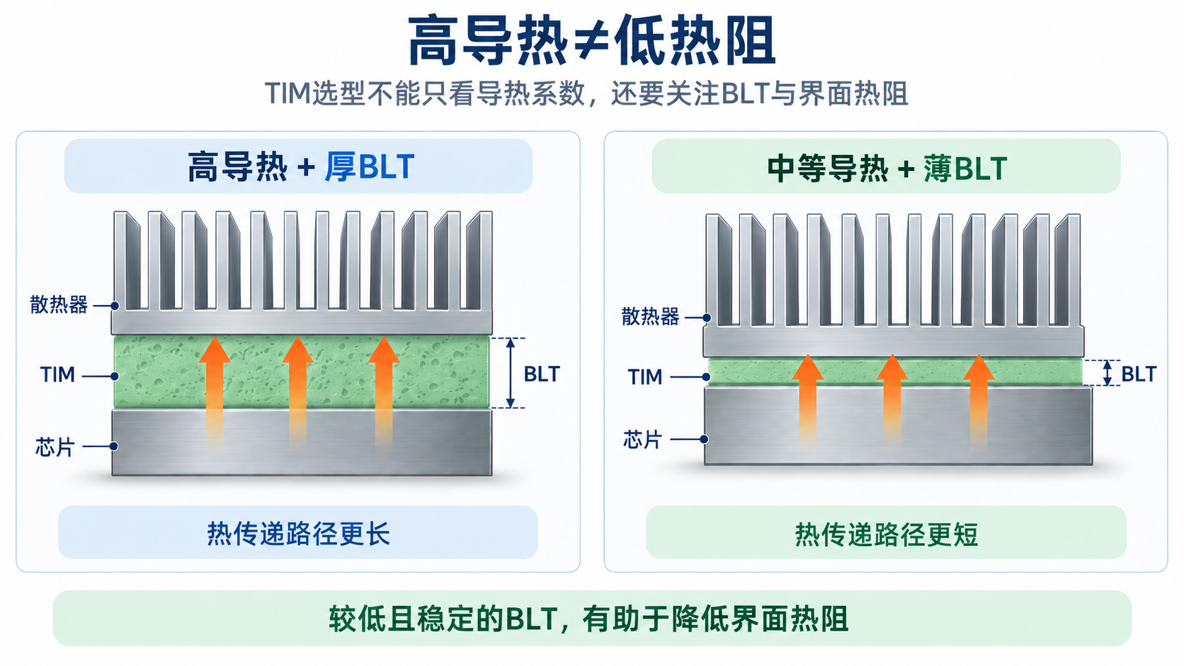 低热阻材料